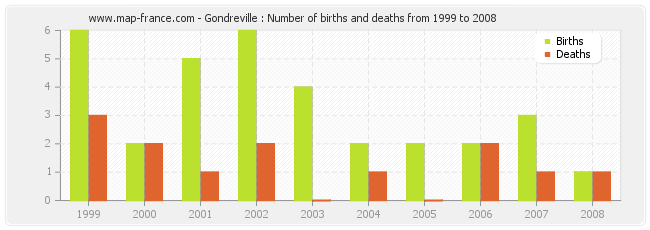 Gondreville : Number of births and deaths from 1999 to 2008