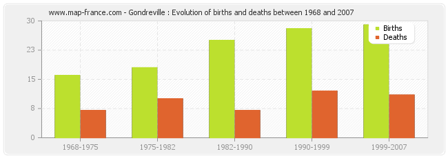 Gondreville : Evolution of births and deaths between 1968 and 2007