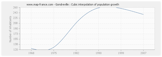 Gondreville : Cubic interpolation of population growth