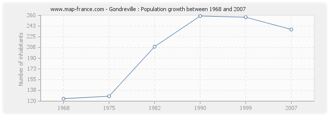 Population Gondreville