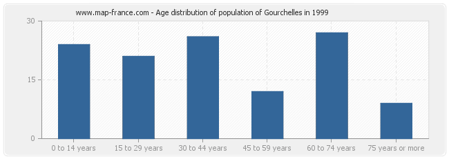 Age distribution of population of Gourchelles in 1999