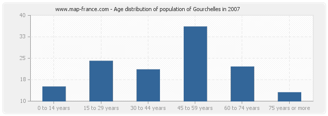 Age distribution of population of Gourchelles in 2007