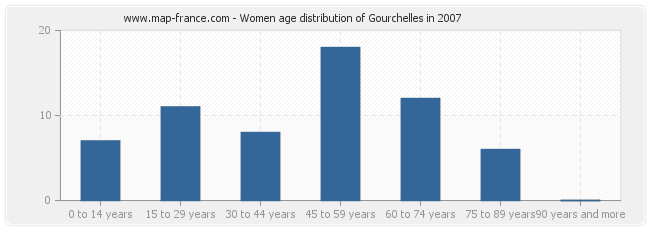Women age distribution of Gourchelles in 2007