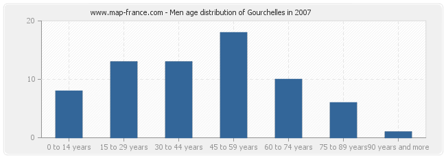 Men age distribution of Gourchelles in 2007