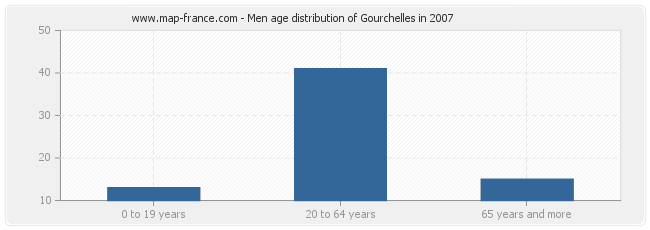 Men age distribution of Gourchelles in 2007