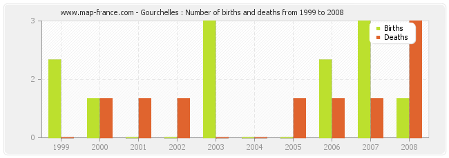 Gourchelles : Number of births and deaths from 1999 to 2008