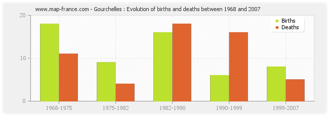 Gourchelles : Evolution of births and deaths between 1968 and 2007