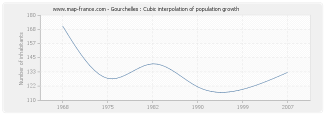 Gourchelles : Cubic interpolation of population growth