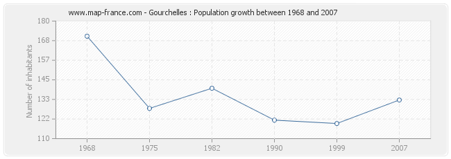 Population Gourchelles