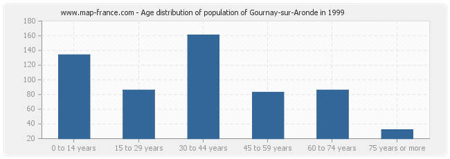 Age distribution of population of Gournay-sur-Aronde in 1999