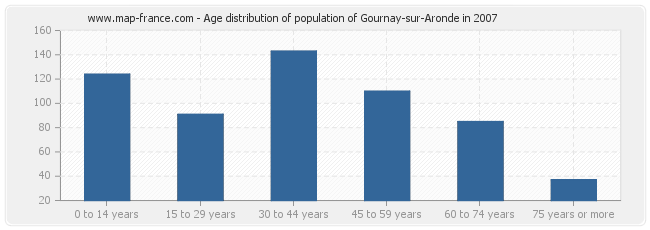 Age distribution of population of Gournay-sur-Aronde in 2007