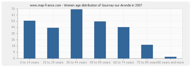 Women age distribution of Gournay-sur-Aronde in 2007