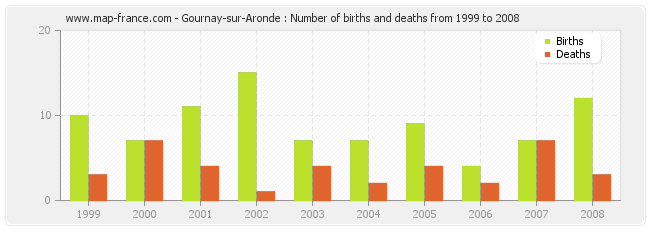 Gournay-sur-Aronde : Number of births and deaths from 1999 to 2008