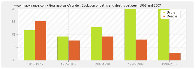 Gournay-sur-Aronde : Evolution of births and deaths between 1968 and 2007