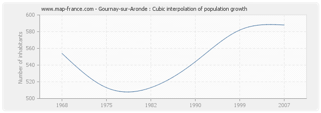 Gournay-sur-Aronde : Cubic interpolation of population growth