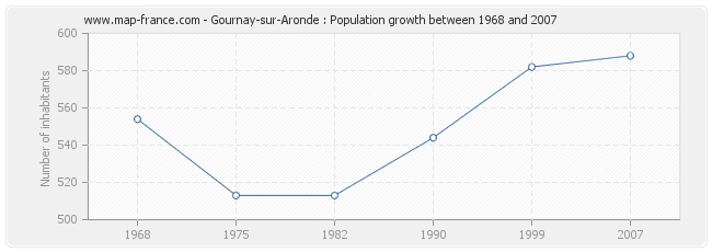 Population Gournay-sur-Aronde