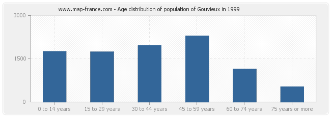 Age distribution of population of Gouvieux in 1999