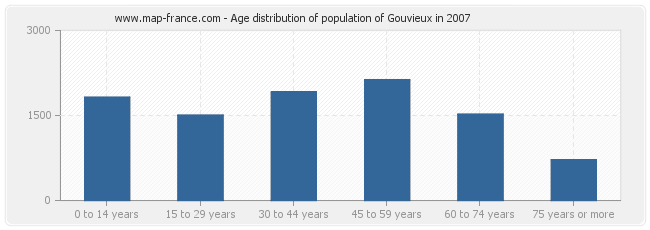 Age distribution of population of Gouvieux in 2007