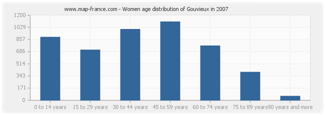 Women age distribution of Gouvieux in 2007
