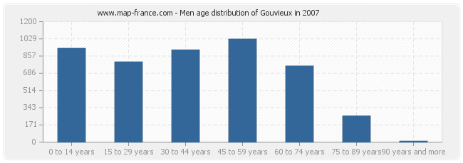 Men age distribution of Gouvieux in 2007