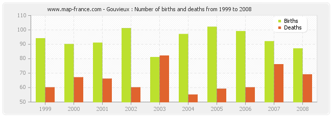 Gouvieux : Number of births and deaths from 1999 to 2008