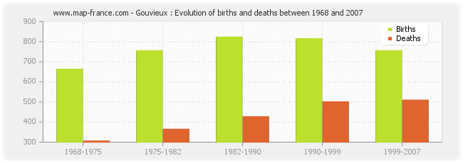 Gouvieux : Evolution of births and deaths between 1968 and 2007