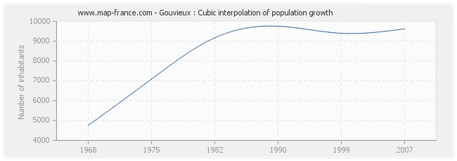 Gouvieux : Cubic interpolation of population growth