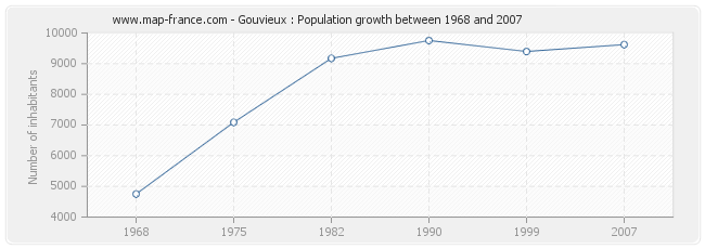 Population Gouvieux