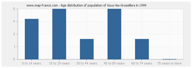 Age distribution of population of Gouy-les-Groseillers in 1999