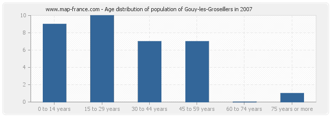 Age distribution of population of Gouy-les-Groseillers in 2007