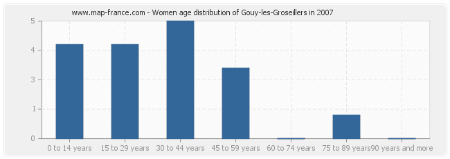 Women age distribution of Gouy-les-Groseillers in 2007