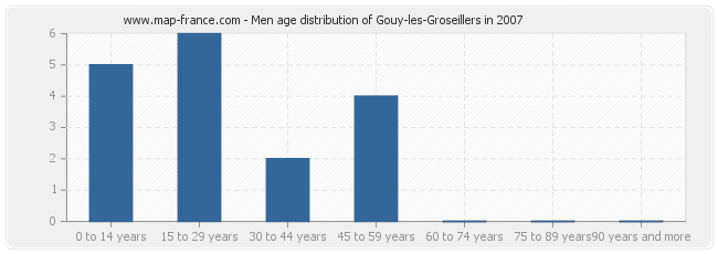 Men age distribution of Gouy-les-Groseillers in 2007