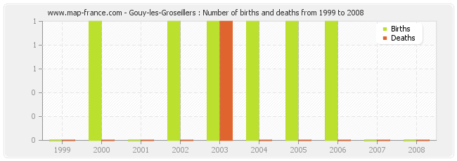 Gouy-les-Groseillers : Number of births and deaths from 1999 to 2008