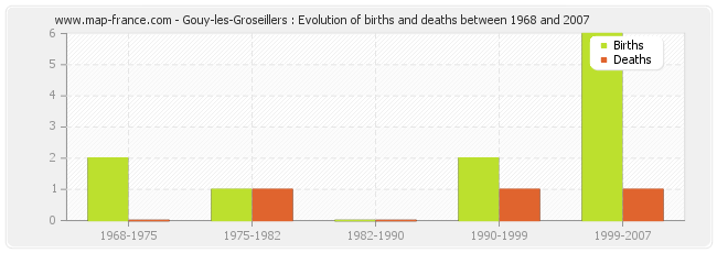 Gouy-les-Groseillers : Evolution of births and deaths between 1968 and 2007