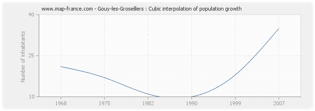 Gouy-les-Groseillers : Cubic interpolation of population growth