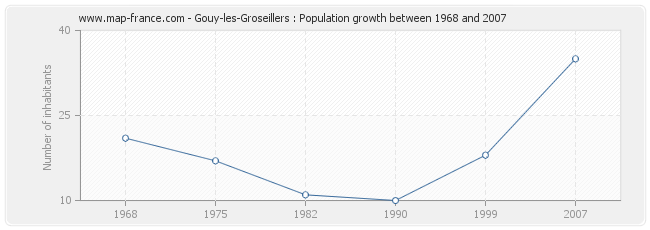 Population Gouy-les-Groseillers