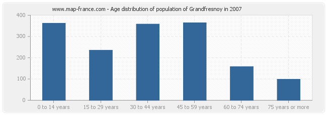 Age distribution of population of Grandfresnoy in 2007