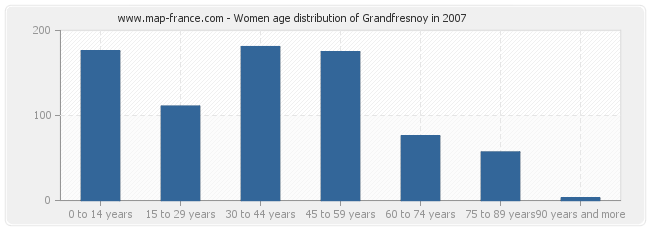 Women age distribution of Grandfresnoy in 2007