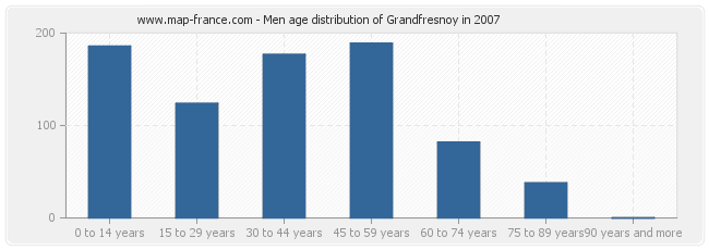 Men age distribution of Grandfresnoy in 2007