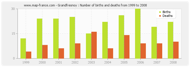 Grandfresnoy : Number of births and deaths from 1999 to 2008