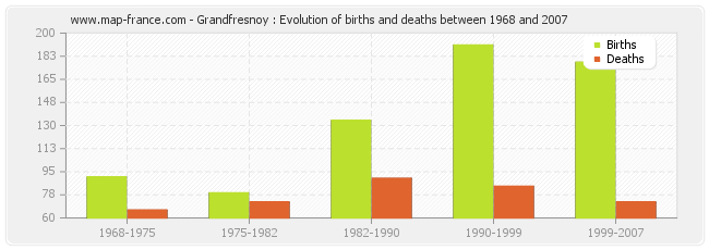 Grandfresnoy : Evolution of births and deaths between 1968 and 2007