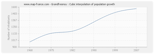 Grandfresnoy : Cubic interpolation of population growth