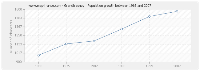 Population Grandfresnoy