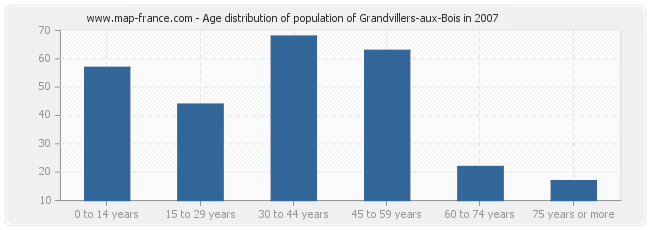 Age distribution of population of Grandvillers-aux-Bois in 2007