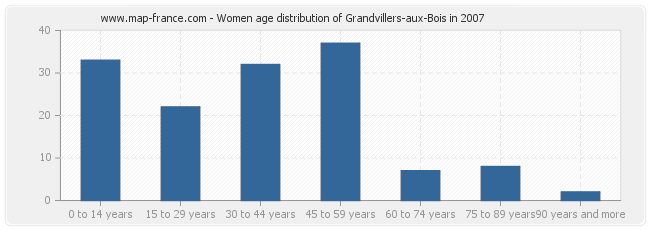 Women age distribution of Grandvillers-aux-Bois in 2007