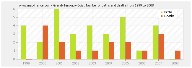 Grandvillers-aux-Bois : Number of births and deaths from 1999 to 2008