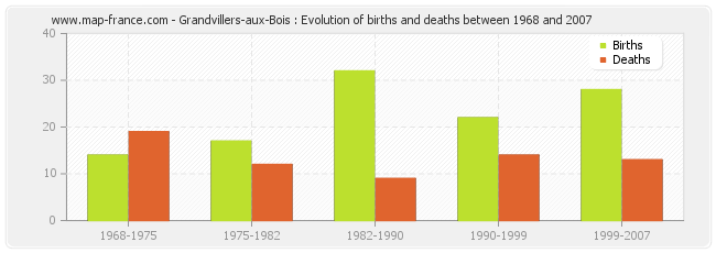 Grandvillers-aux-Bois : Evolution of births and deaths between 1968 and 2007