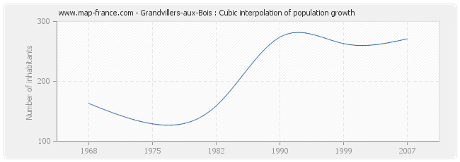 Grandvillers-aux-Bois : Cubic interpolation of population growth