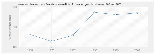 Population Grandvillers-aux-Bois