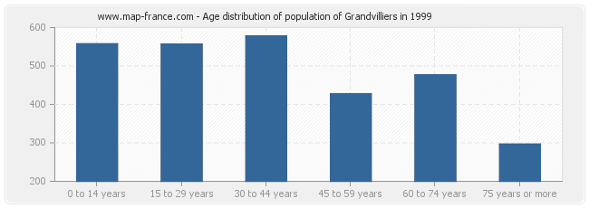 Age distribution of population of Grandvilliers in 1999